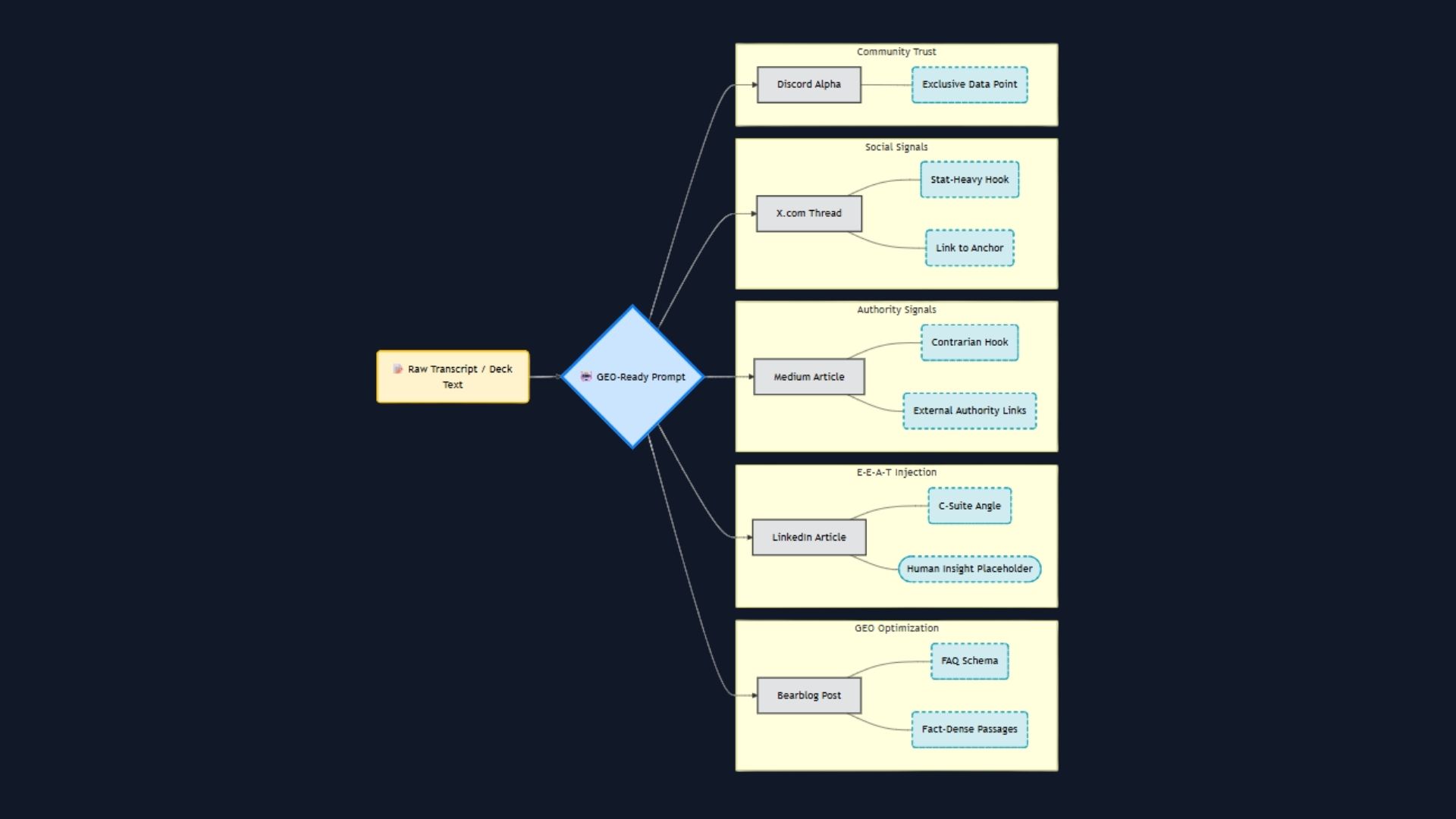 GEO-Ready Content Distribution