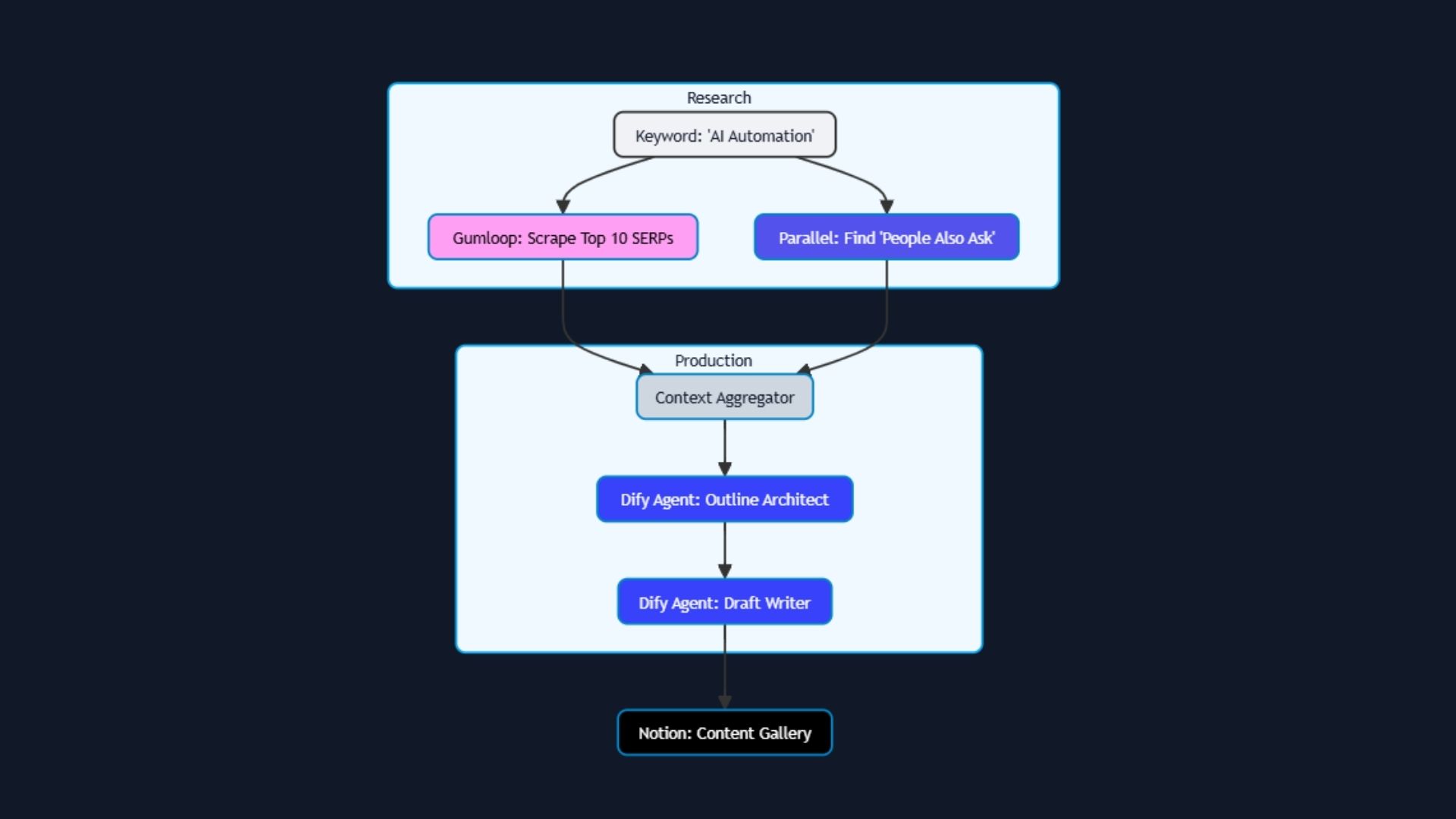 Content Production Pipeline