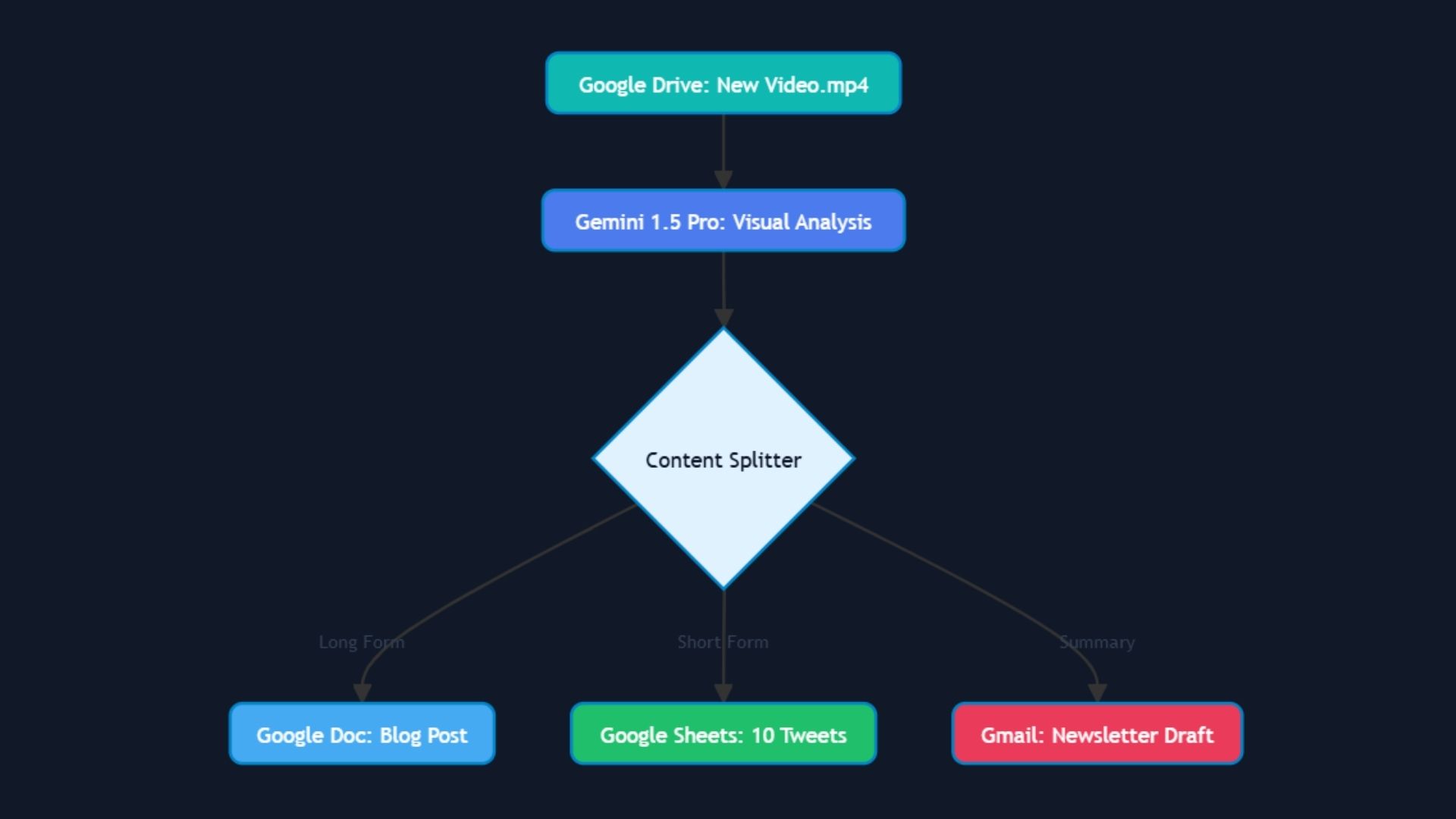 Video Content Splitter