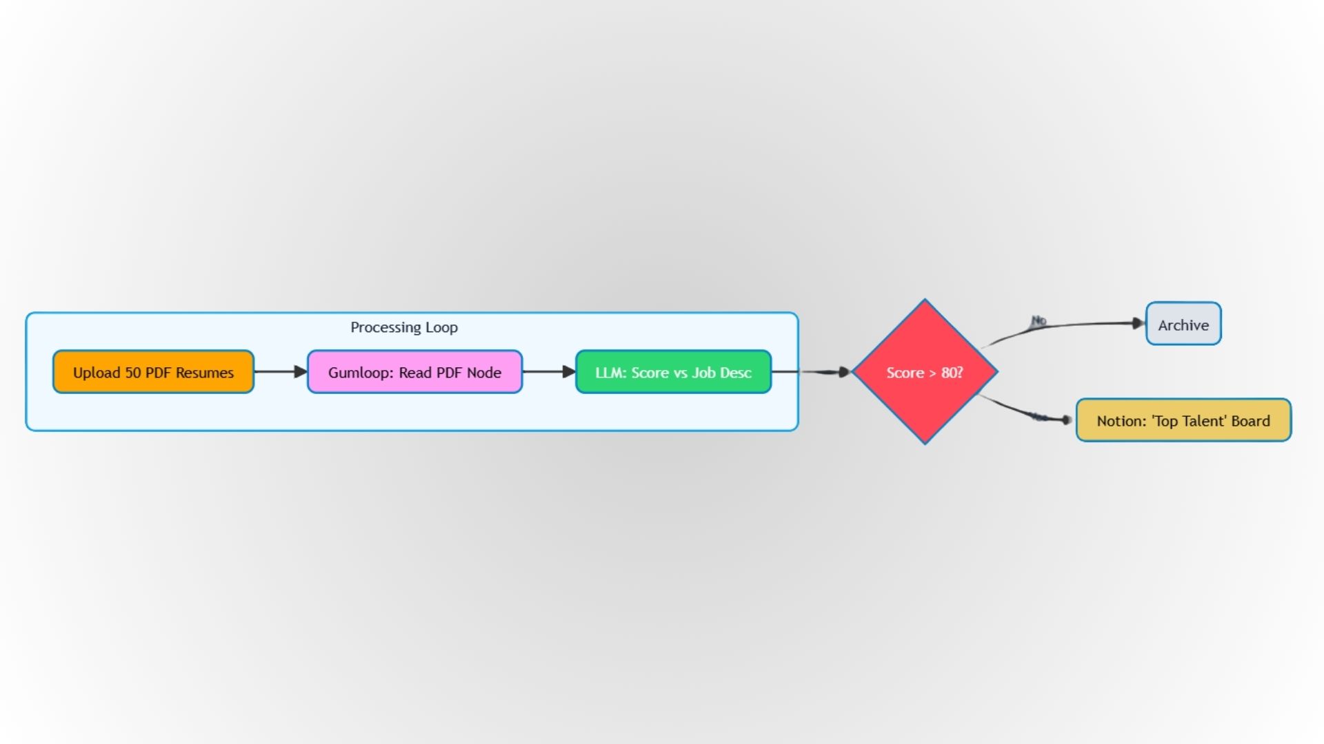 Resume Screening System