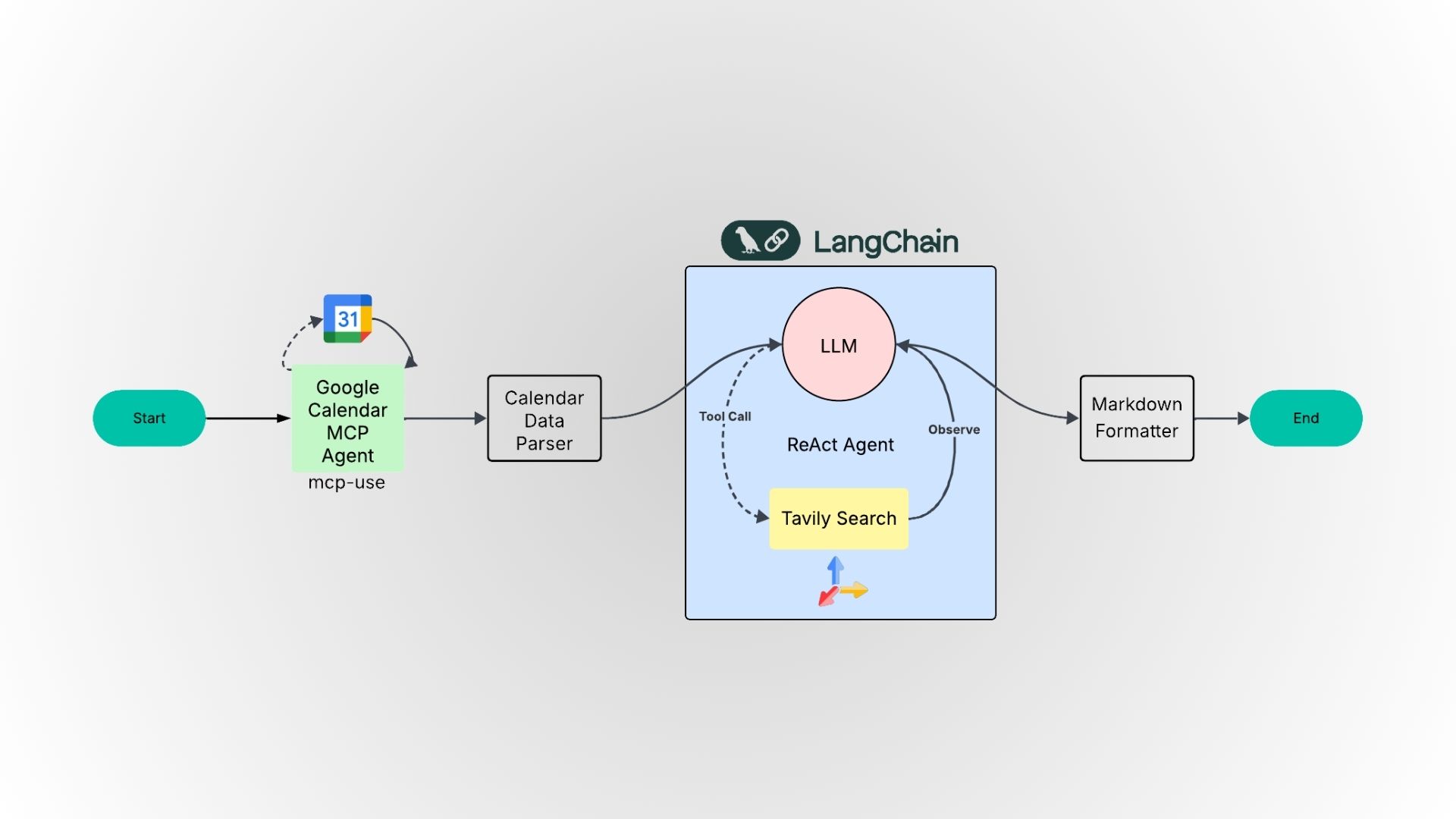 LangChain Calendar Assistant