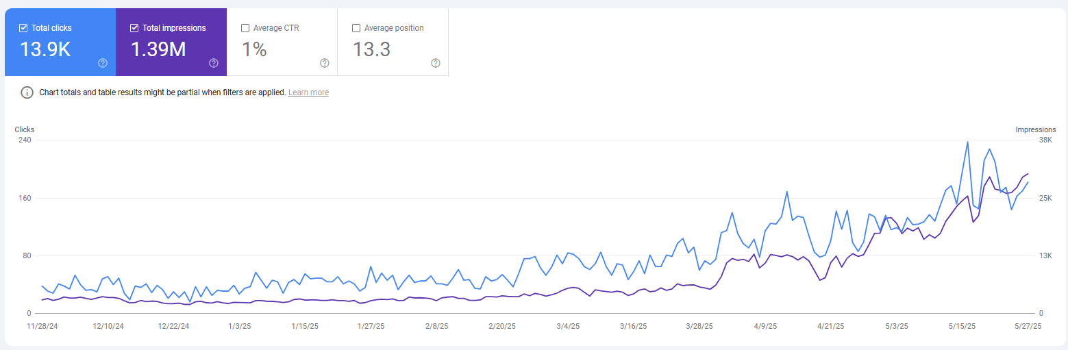 Google Search Console Performance Graph