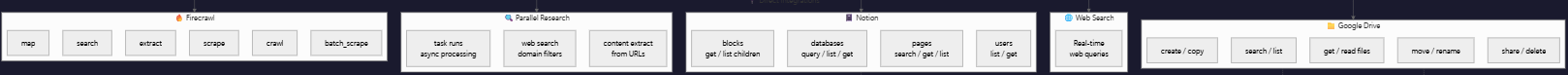 Workflow automation sources including Firecrawl, Parallel Research, Notion, Web Search, and Google Drive